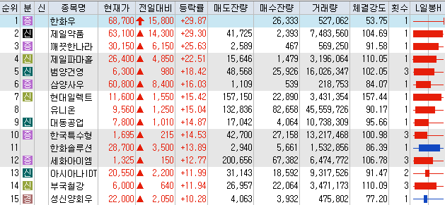 7월29일 코스피/코스닥 상한가 포함 상승률 상위 종목 TOP 50