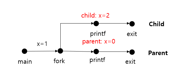 [운영체제]  fork() 함수란? , fork() 함수 예제 , 부모 자식 프로세스
