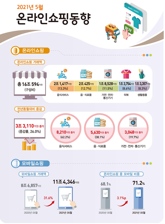 [통계청] 2021년 5월 온라인쇼핑 동향