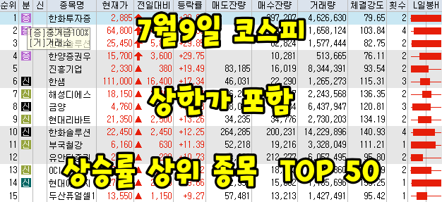 7월9일 코스피/코스닥 상한가 포함 상승률 상위 종목 TOP 50