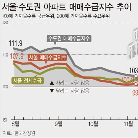 12월 첫째주 아파트 매매수급지수 | 서울 96.4%·수도권 98.2%·전국 99.2% (한국부동산원)