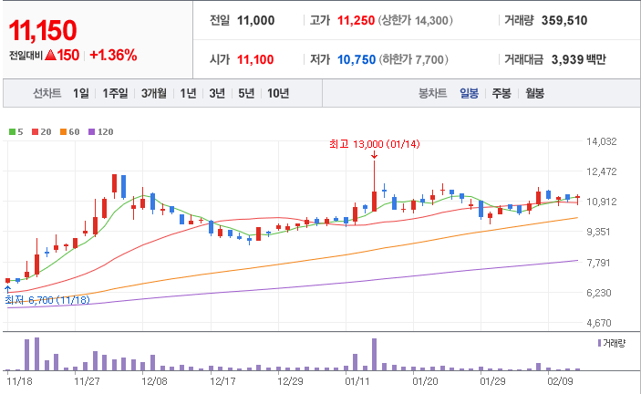 초보 주린이 주식 일기 20