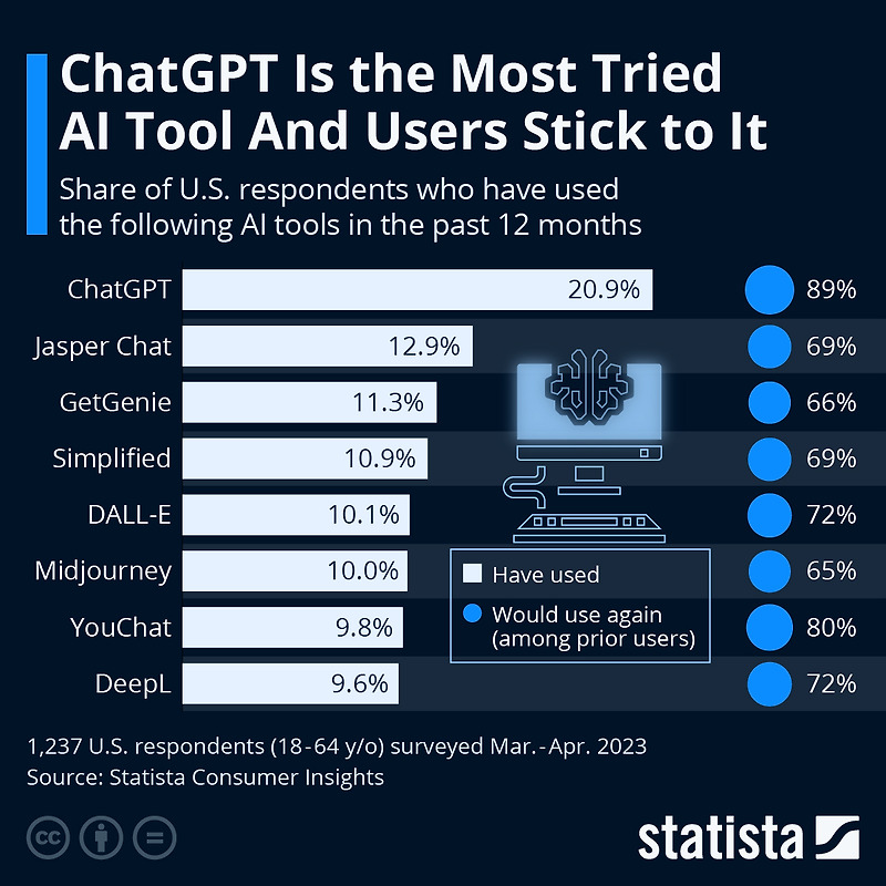 가장 많은 사람들이 사용한 인공지능 도구 ChatGPT