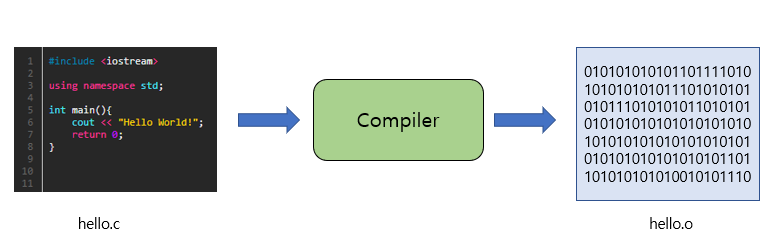 [프로그래밍 언어론] 컴파일러와 인터프리터의 차이점