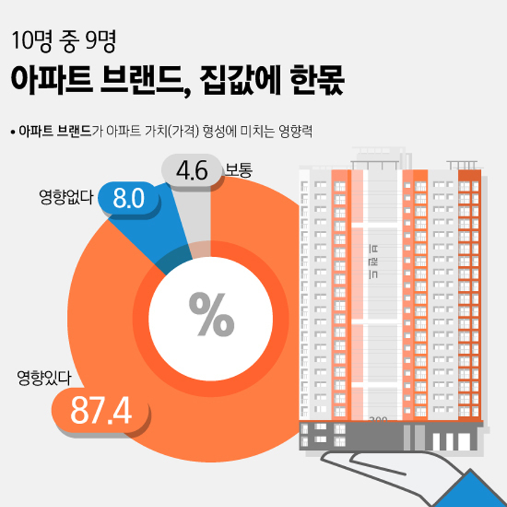 아파트 브랜드가 집값에 미치는 영향력 | 영향있다 87.4% (직방)