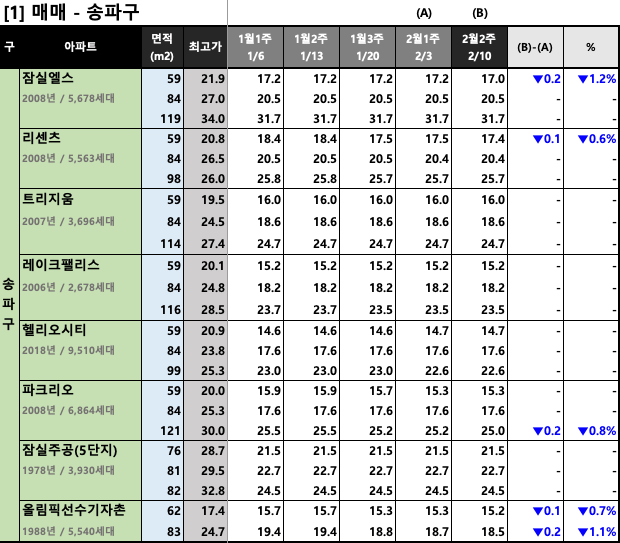[2023년 2월 2주] 서울/경기 주요 단지 KB시세 동향