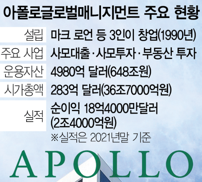 세계 4대 사모펀드 아폴로 한국 증시 진출