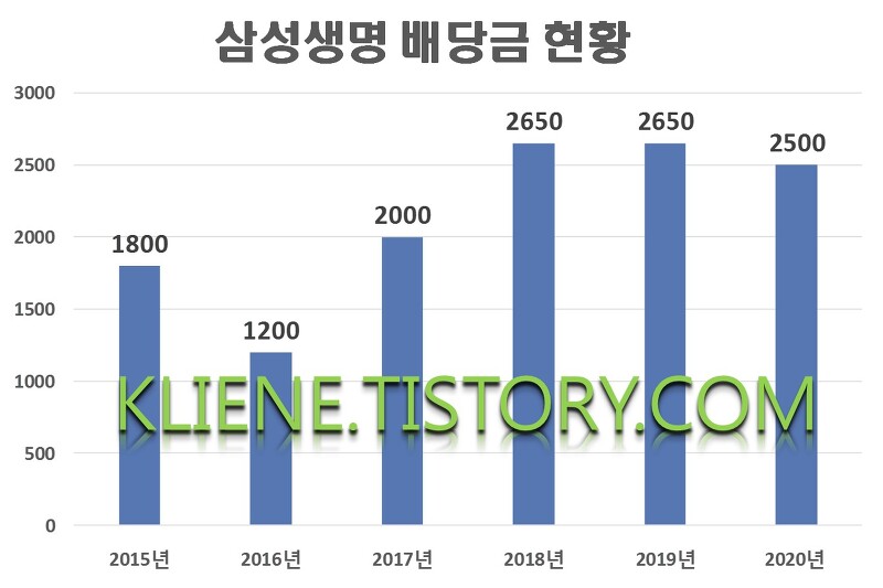 삼성생명 배당금(2020년 배당금)