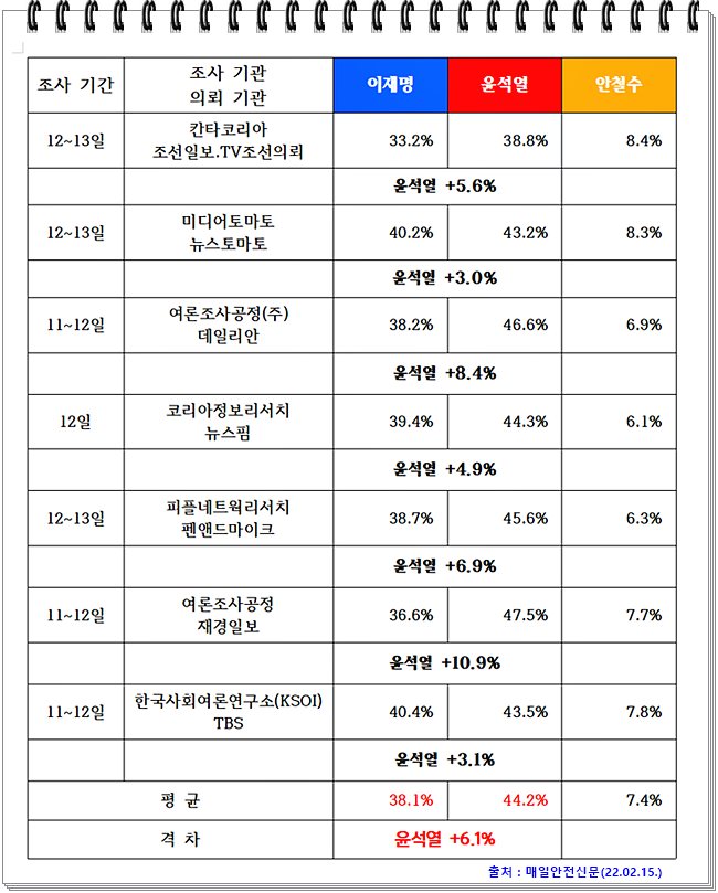 차기 대통령 후보 지지율 여론조사[2월 11-13일 실시한 7개]