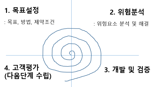 [SW공학] 나선형 모델(Spiral Model)의 특징과 프로세스