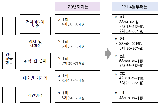 생후 14~35일 영유아까지 영유아건강검진 확대!