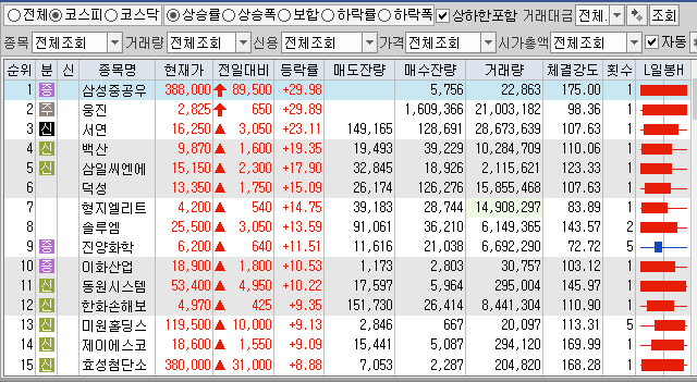 3월24일 코스피 코스닥 상한가 포함 상승률 상위 종목 TOP 100