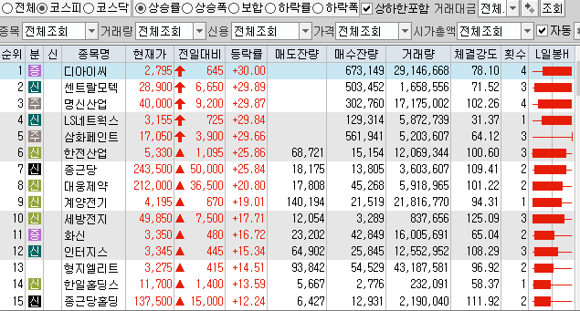 12월18일 코스피 코스닥 상한가 포함 상승률 상위 종목 TOP 100