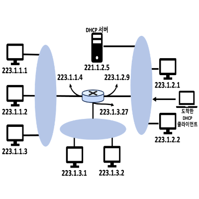 [Network] 호스트, 서브넷의 IP 주소 할당 : 주소 블록과 DHCP