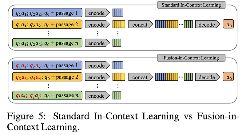 <Retrieval, In-Context Learning> RAVEN: In-Context Learning with Retrieval Augmented Encoder-Decoder Language Models