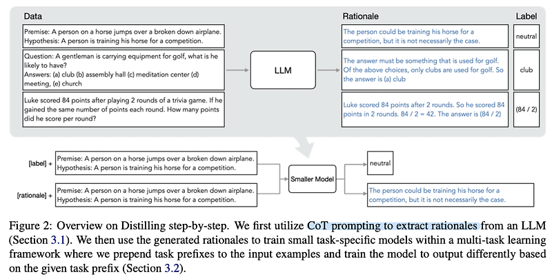 [Short Paper Review] Distilling Step-by-Step! Outperforming Larger Language Models with Less Training Data and Smaller Model Sizes