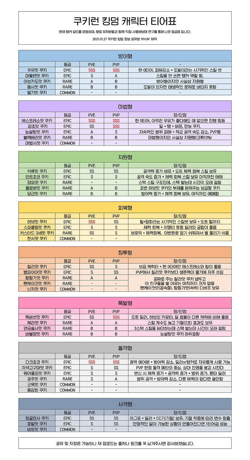 쿠키런 킹덤 캐릭터 티어표 (21.01.27 기준)