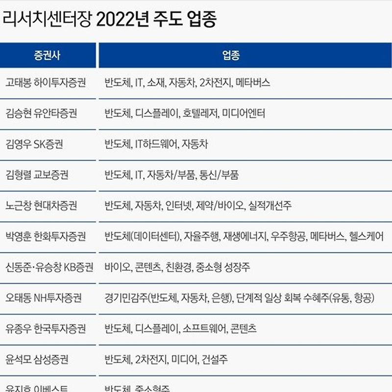 2022년 증시 전망 | 증권사 16곳 리서치센터장 설문조사 (뉴스1)