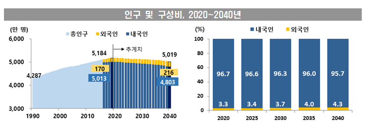 2021년 장래인구추계를 반영한 내외국인 인구전망 : 2020~2040년
