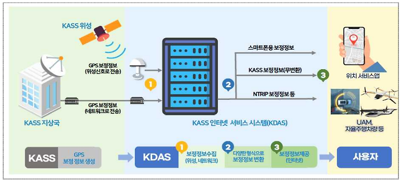 항공위성서비스(KASS) 인터넷 제공 위치정보서비스 기업과 업무협약