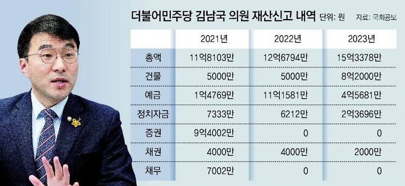 김남국의 60억 코인 투자 의혹 분석