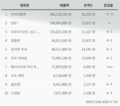 코로나에 여파에도 <인비저블맨> 개봉 1일만에 박스오피스 1위 기록!