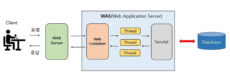 [Web] 웹 서버(Web Server)와 WAS의 차이