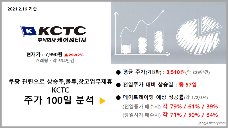 쿠팡 관련으로 상승세,물류 및 창고업무 제휴 'KCTC'주가 100일 분석 (현재가7,990원, 29.92% 상승)