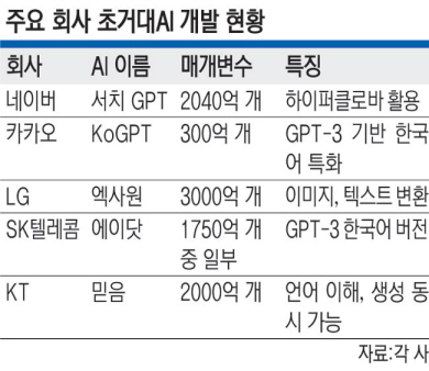 “한국형 챗GPT 선점”… 개발경쟁 가속 / 네이버,카카오 등