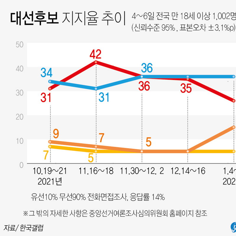 01월04~06일 대선 후보 지지율 | 이재명 36%·윤석열 26%·안철수 15% (한국갤럽)