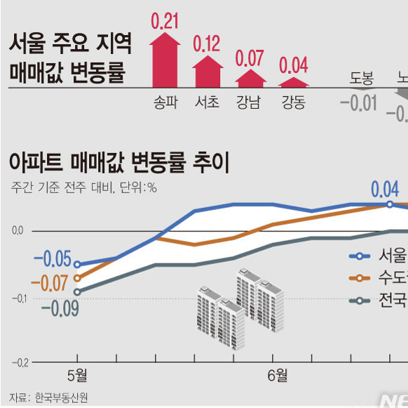 07월 첫째주 아파트 가격 동향 | 서울 0.03%·수도권 0.04%·전국 0.00% (한국부동산원 매매가격지수)