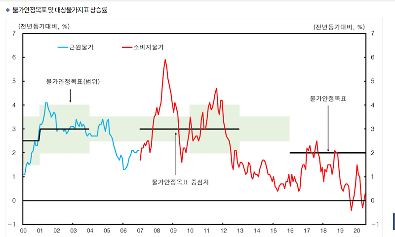 한국은행 8월 통화정책방향문 분석(2): 금리 0.5% 동결, 한국 물가 상승
