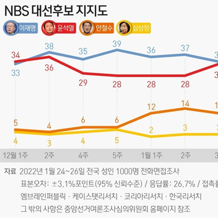01월24~26일 대선 후보 지지도 | 이재명 35%·윤석열 34%·안철수 10% (NBS)