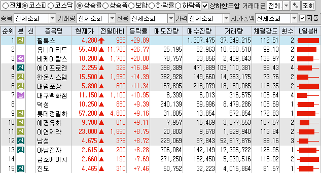 11월19일 코스피 코스닥 상한가 포함 상승률 상위 종목 TOP 100