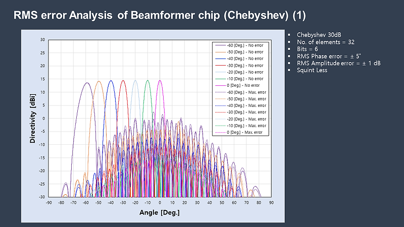 RMS error Analysis of Beamformer chip
