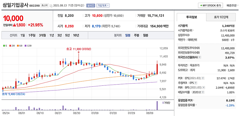 유승민 관련주 (서한, 대륙제관, 삼일기업공사, SDN 외)