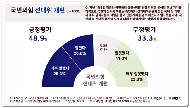 윤석열 선대위 개편 긍정 49%, 국민의 힘 정당지지율 38%