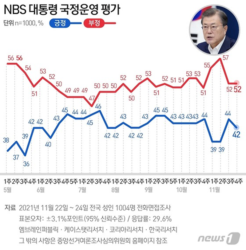 11월22~24일 대통령 국정운영 평가: 부정 52%·긍정 42% (NBS)