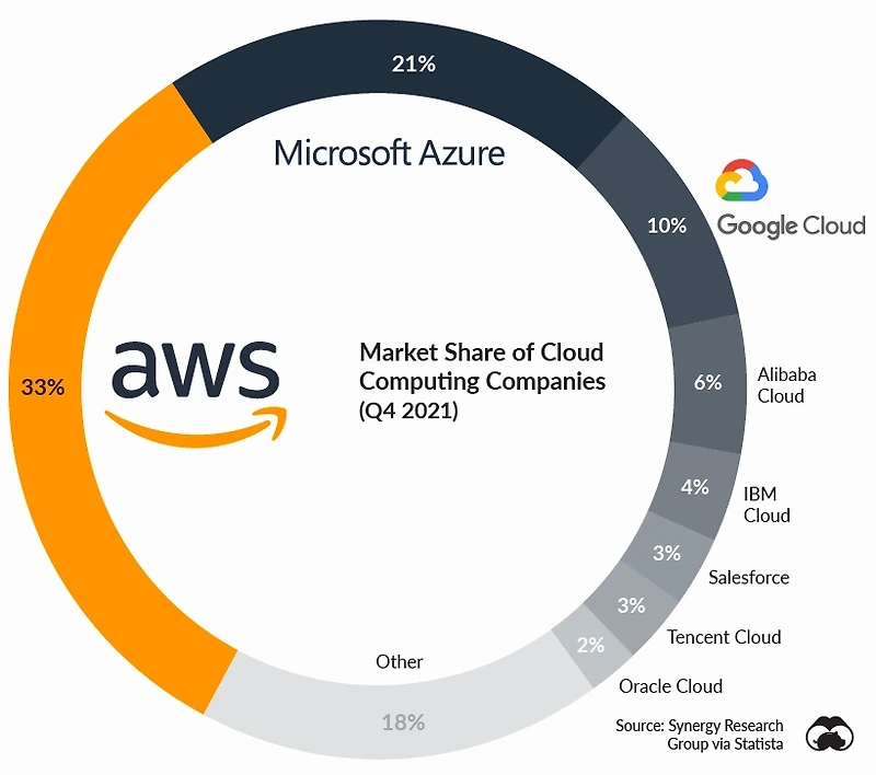 아마존의 이익을 책임지는 사업 AWS