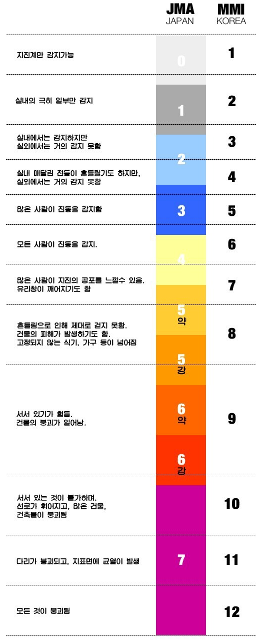 일본과 한국의 지진 진도 체계는 다르다. JMA와 MMI, 일본 지진 진도 7은 한국의 지진 진도 11. 간밤의 후쿠시마 압바다 강진, 후쿠시마 제1원전 상태, 진도별 설명