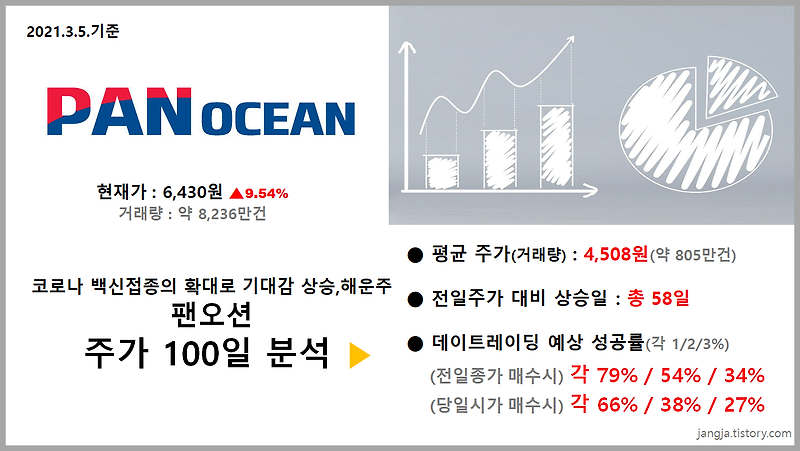 코로나 백신접종의 확대로 기대되는 해운주 '팬오션(PAN OCEAN)'주가 100일 분석 (현재가6,430원,9.54% 상승)