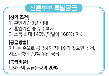 부동산 신혼부부특별공급 및 생애최초특별공급조건 알아보기