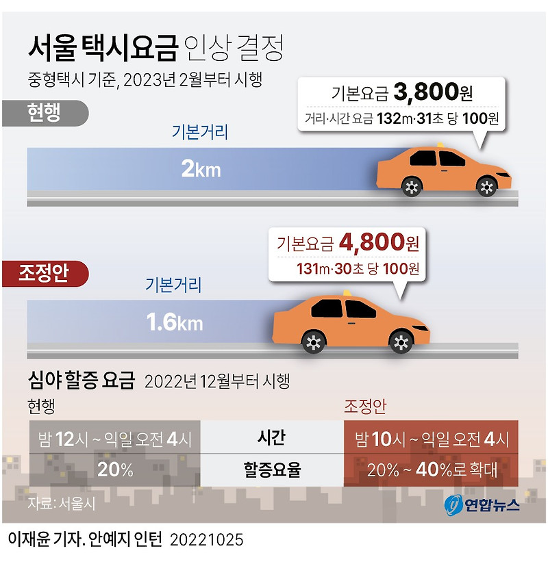 서울 택시요금 인상