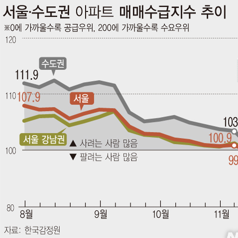 11월 넷째주 아파트 매수심리지수: 서울 98.6%·경기 100.1%·인천 103.3% (한국부동산원)