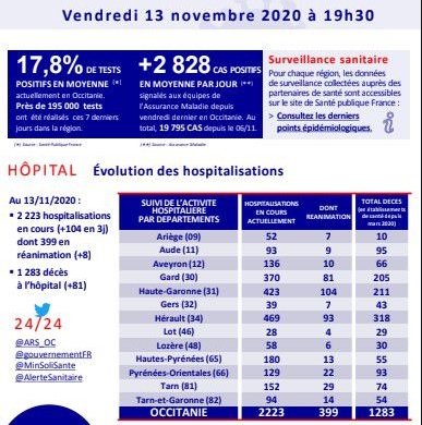 11월 13일 확진자 23,794명 , 사망자 932명 프랑스 코로나 속보 입니다.