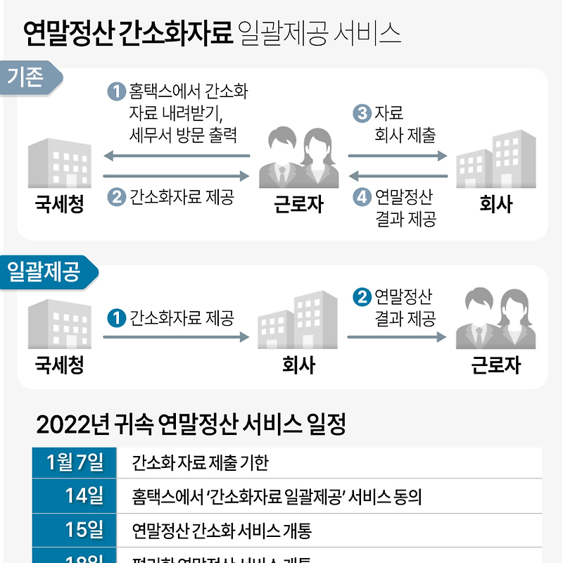 '연말정산 간소화자료 일괄제공 서비스' 1월14일까지 신청