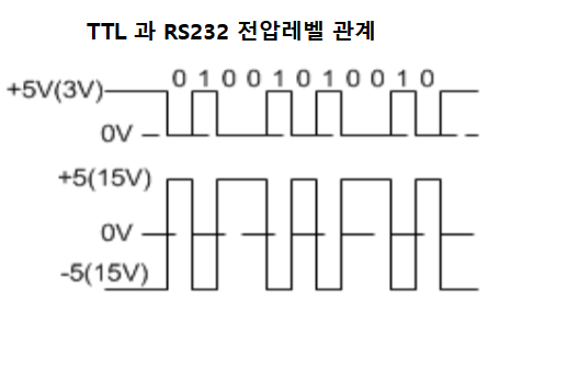 [회로설계 - 기초이론] RS232 통신 쉽게 이해하기 (Feat. 시리얼통신)