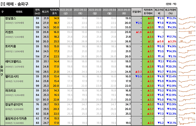 [2023-09-05 화요일] 네이버 부동산 매물 최저 호가