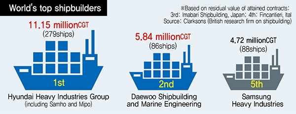 한국 선박수출 증가세_조선업과 부동산