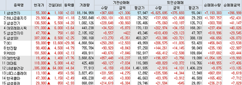 7월21일 코스피/코스닥 외국인, 기관 동시 순매수/순매도 상위 종목 TOP 50